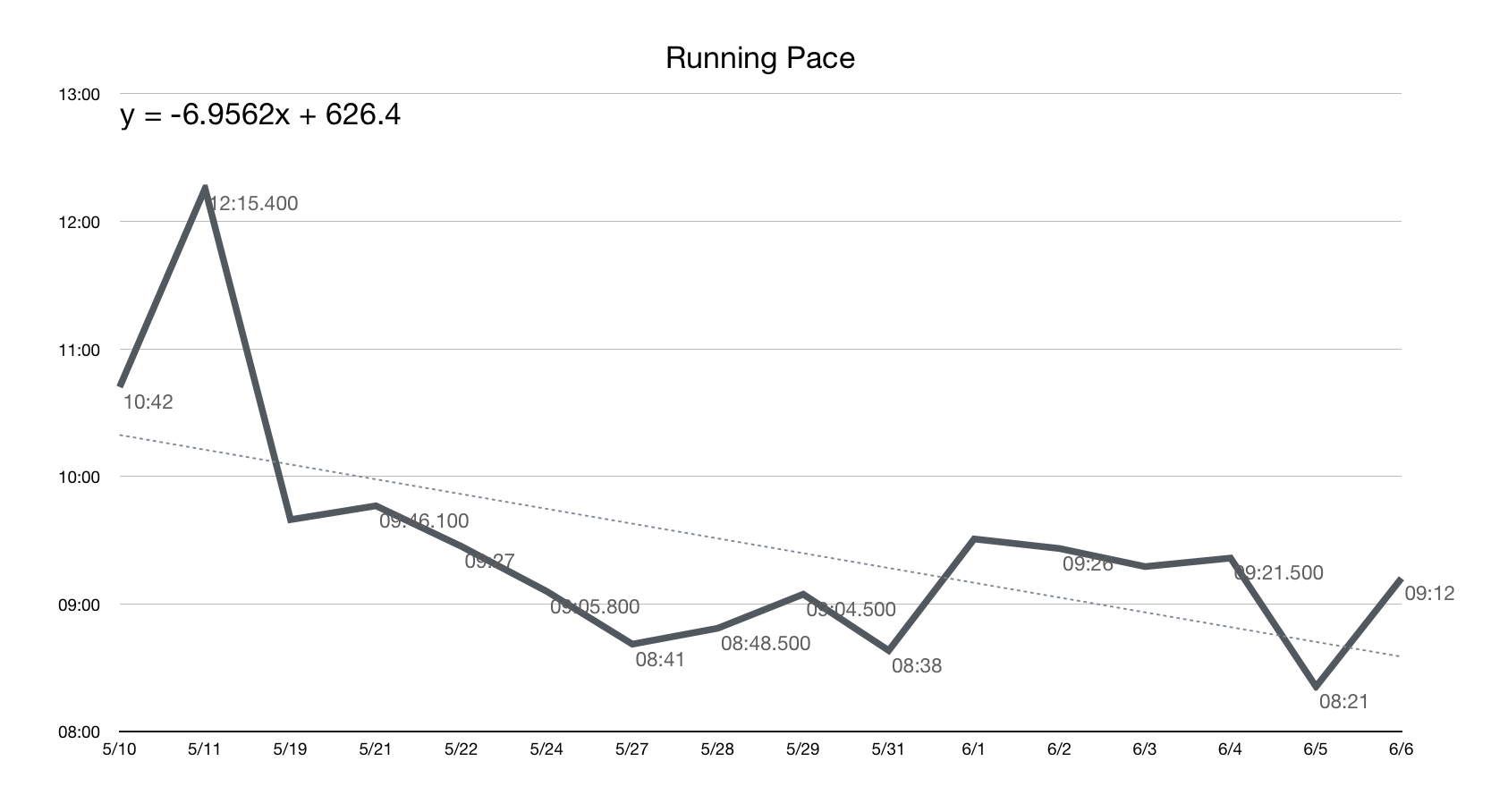 Running pace chart